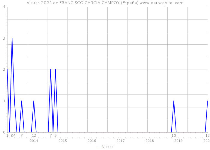 Visitas 2024 de FRANCISCO GARCIA CAMPOY (España) 