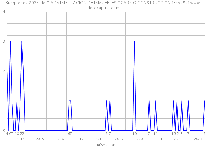 Búsquedas 2024 de Y ADMINISTRACION DE INMUEBLES OGARRIO CONSTRUCCION (España) 