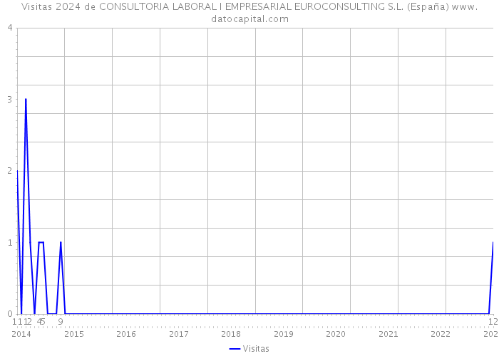 Visitas 2024 de CONSULTORIA LABORAL I EMPRESARIAL EUROCONSULTING S.L. (España) 