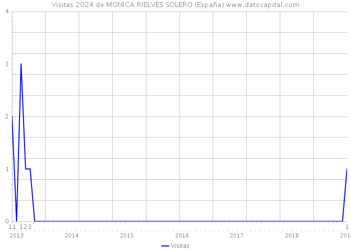 Visitas 2024 de MONICA RIELVES SOLERO (España) 