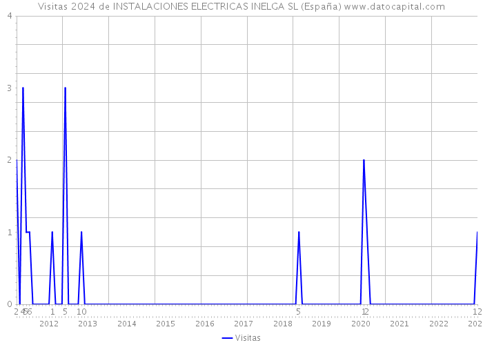 Visitas 2024 de INSTALACIONES ELECTRICAS INELGA SL (España) 