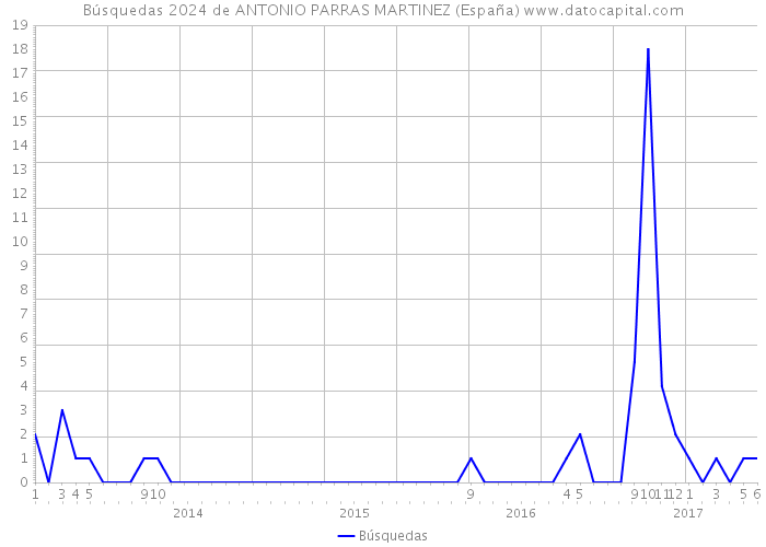 Búsquedas 2024 de ANTONIO PARRAS MARTINEZ (España) 
