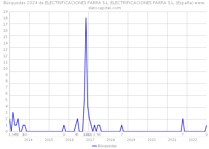 Búsquedas 2024 de ELECTRIFICACIONES PARRA S.L. ELECTRIFICACIONES PARRA S.L. (España) 