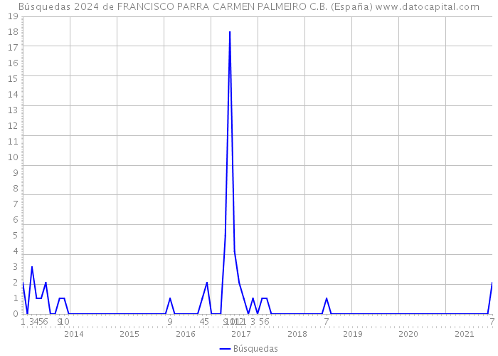 Búsquedas 2024 de FRANCISCO PARRA CARMEN PALMEIRO C.B. (España) 
