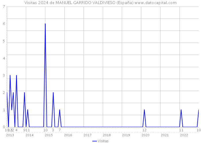 Visitas 2024 de MANUEL GARRIDO VALDIVIESO (España) 