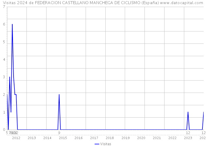 Visitas 2024 de FEDERACION CASTELLANO MANCHEGA DE CICLISMO (España) 
