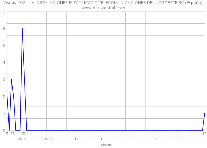 Visitas 2024 de INSTALACIONES ELECTRICAS Y TELECOMUNICACIONES DEL NOROESTE SC (España) 