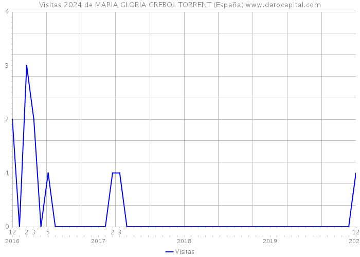 Visitas 2024 de MARIA GLORIA GREBOL TORRENT (España) 