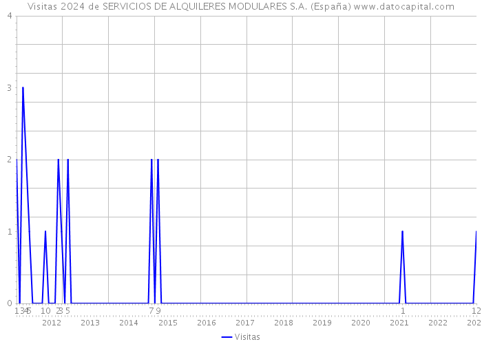Visitas 2024 de SERVICIOS DE ALQUILERES MODULARES S.A. (España) 