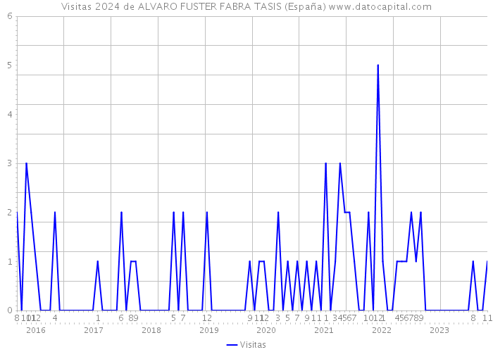 Visitas 2024 de ALVARO FUSTER FABRA TASIS (España) 
