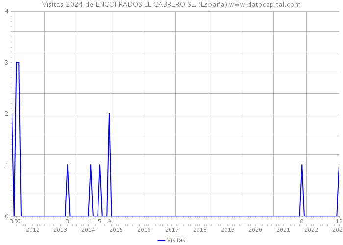 Visitas 2024 de ENCOFRADOS EL CABRERO SL. (España) 