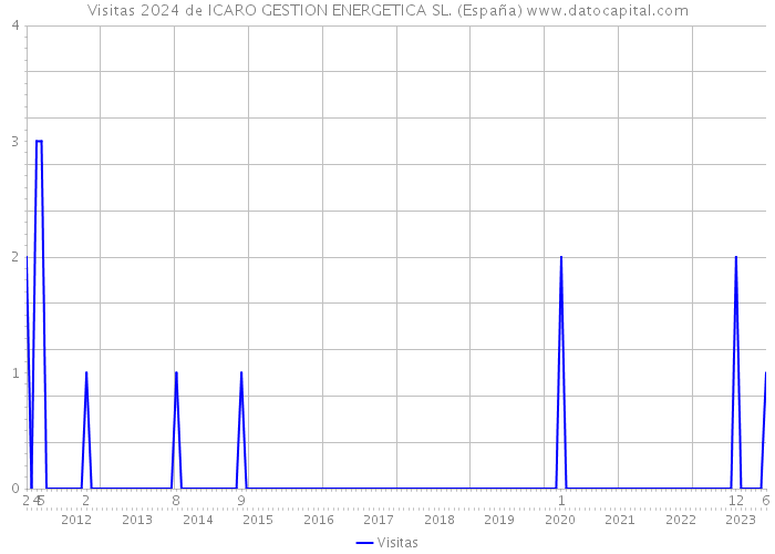 Visitas 2024 de ICARO GESTION ENERGETICA SL. (España) 