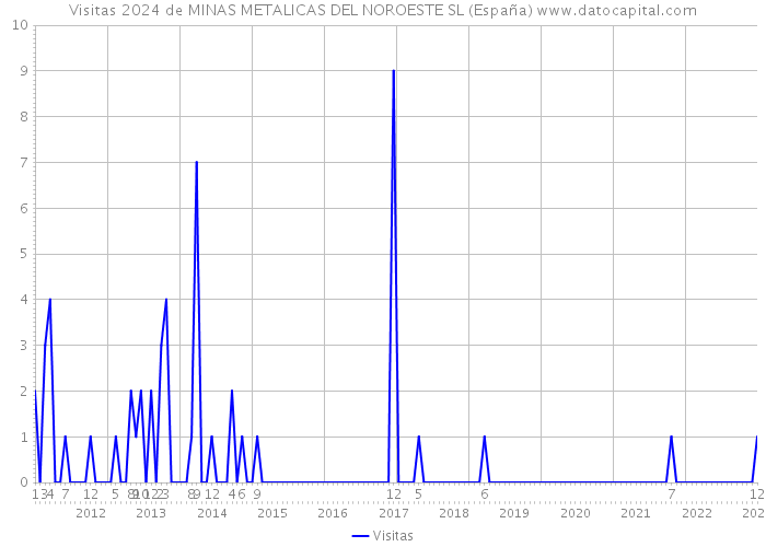 Visitas 2024 de MINAS METALICAS DEL NOROESTE SL (España) 