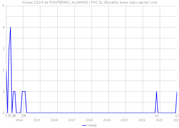 Visitas 2024 de PONTERMIC ALUMINIS I PVC SL (España) 
