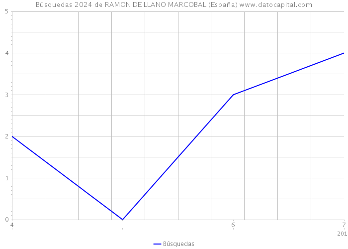 Búsquedas 2024 de RAMON DE LLANO MARCOBAL (España) 