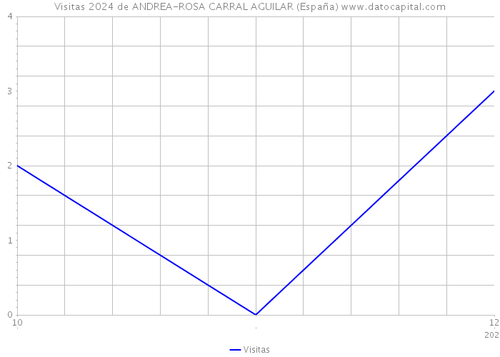 Visitas 2024 de ANDREA-ROSA CARRAL AGUILAR (España) 
