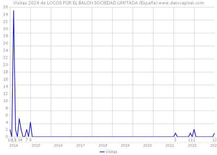 Visitas 2024 de LOCOS POR EL BALON SOCIEDAD LIMITADA (España) 