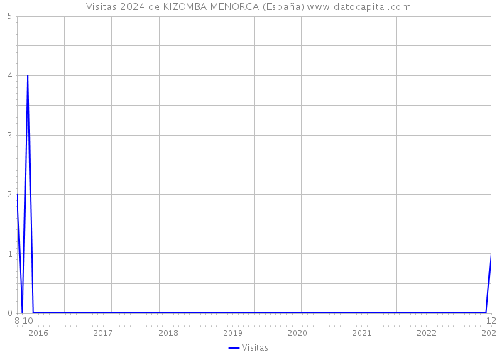 Visitas 2024 de KIZOMBA MENORCA (España) 