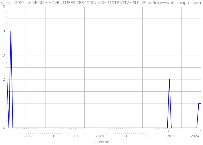 Visitas 2024 de VILUMA ADVENTURES GESTORIA ADMINISTRATIVA SLP. (España) 