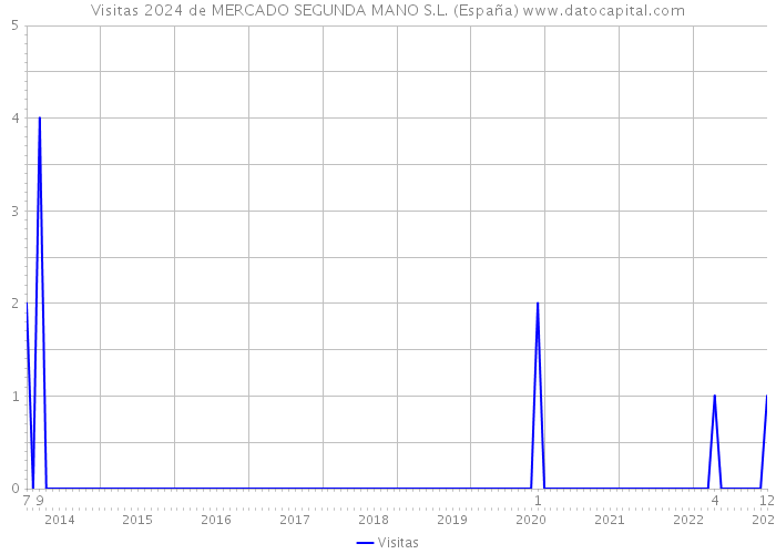Visitas 2024 de MERCADO SEGUNDA MANO S.L. (España) 