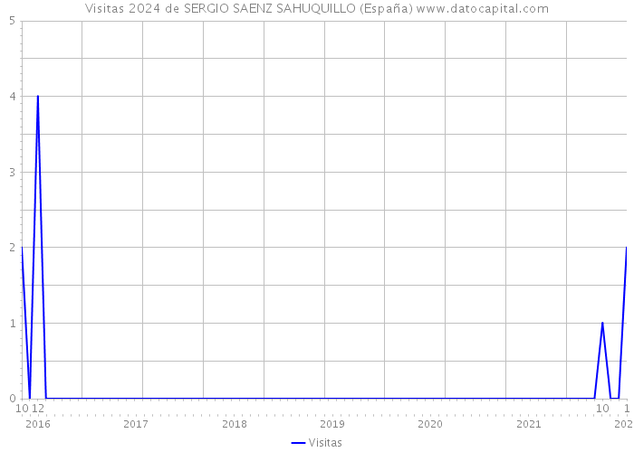 Visitas 2024 de SERGIO SAENZ SAHUQUILLO (España) 