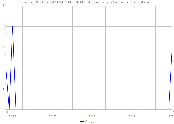 Visitas 2024 de VANESA MALDONADO ARIZA (España) 