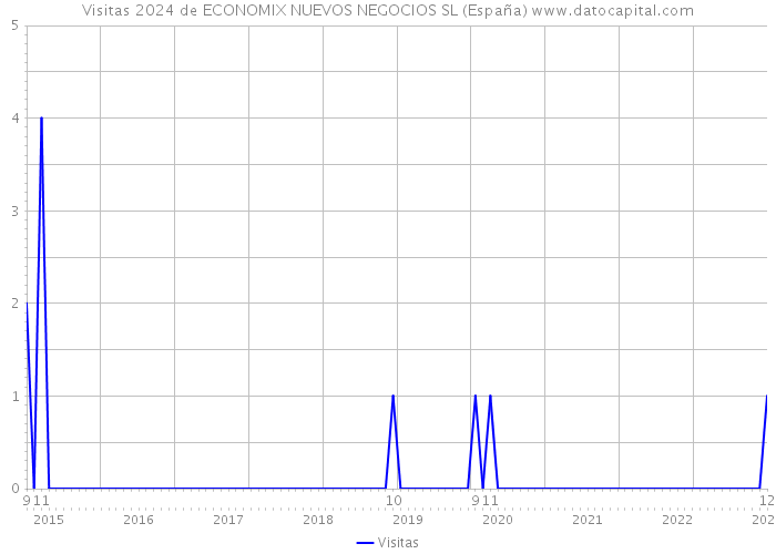 Visitas 2024 de ECONOMIX NUEVOS NEGOCIOS SL (España) 