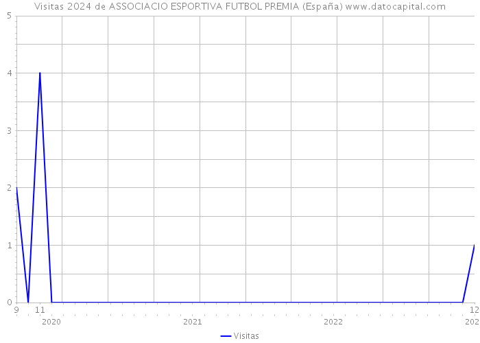 Visitas 2024 de ASSOCIACIO ESPORTIVA FUTBOL PREMIA (España) 
