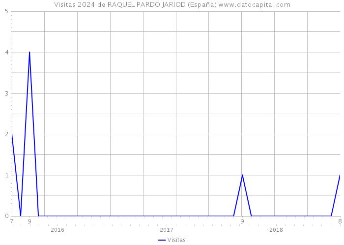 Visitas 2024 de RAQUEL PARDO JARIOD (España) 