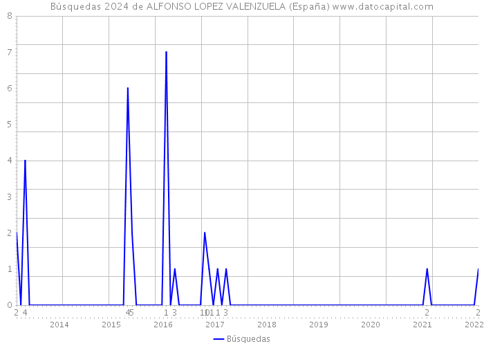 Búsquedas 2024 de ALFONSO LOPEZ VALENZUELA (España) 