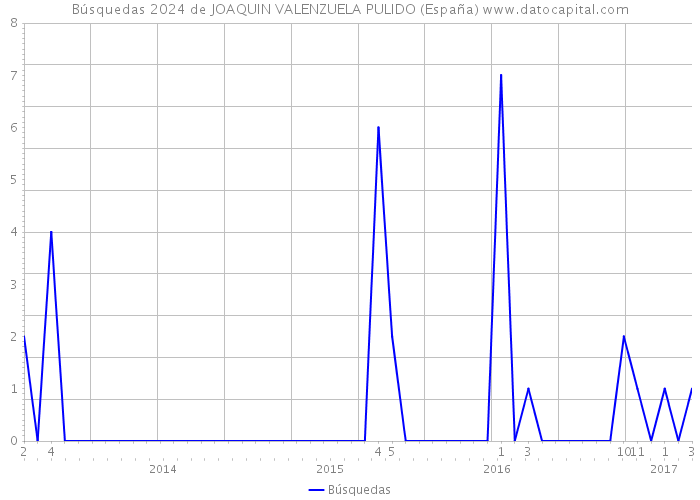 Búsquedas 2024 de JOAQUIN VALENZUELA PULIDO (España) 