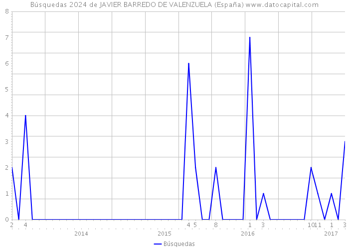 Búsquedas 2024 de JAVIER BARREDO DE VALENZUELA (España) 
