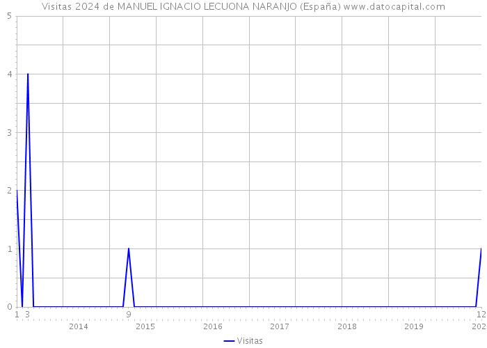 Visitas 2024 de MANUEL IGNACIO LECUONA NARANJO (España) 