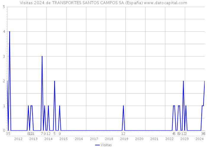 Visitas 2024 de TRANSPORTES SANTOS CAMPOS SA (España) 