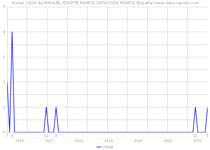Visitas 2024 de MANUEL IDIARTE RAMOS ZARAGOZA RAMOS (España) 