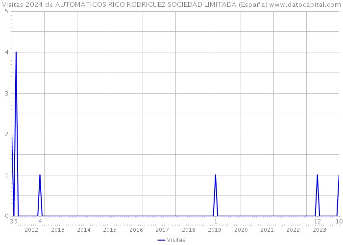Visitas 2024 de AUTOMATICOS RICO RODRIGUEZ SOCIEDAD LIMITADA (España) 
