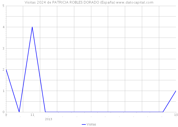 Visitas 2024 de PATRICIA ROBLES DORADO (España) 