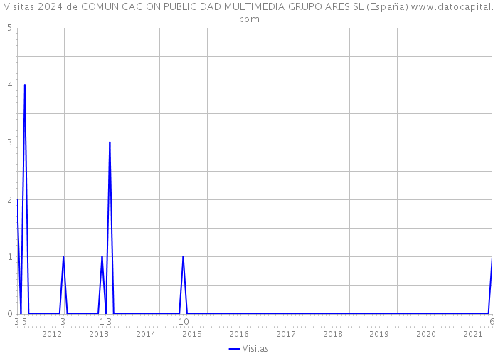 Visitas 2024 de COMUNICACION PUBLICIDAD MULTIMEDIA GRUPO ARES SL (España) 