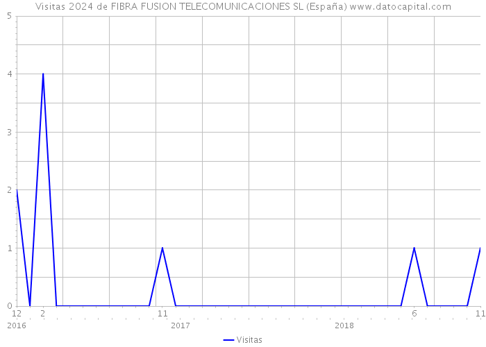 Visitas 2024 de FIBRA FUSION TELECOMUNICACIONES SL (España) 