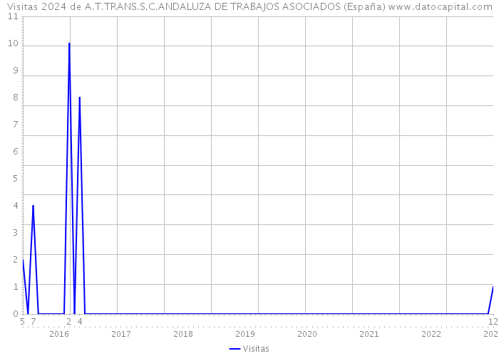 Visitas 2024 de A.T.TRANS.S.C.ANDALUZA DE TRABAJOS ASOCIADOS (España) 