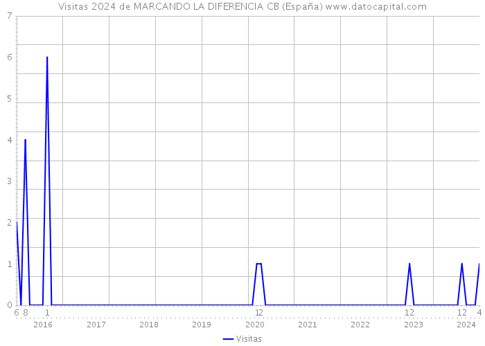 Visitas 2024 de MARCANDO LA DIFERENCIA CB (España) 