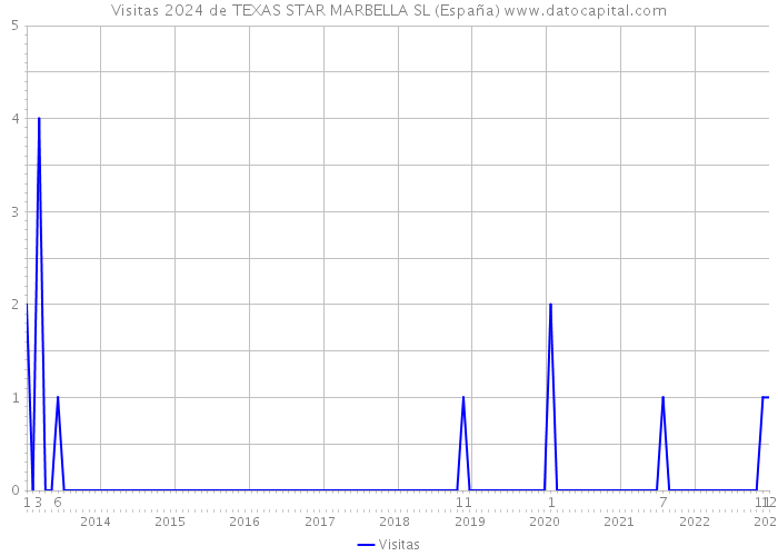 Visitas 2024 de TEXAS STAR MARBELLA SL (España) 