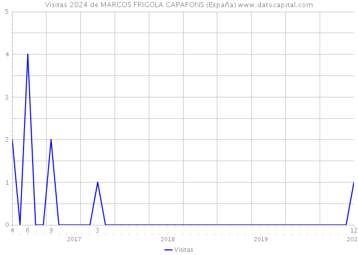 Visitas 2024 de MARCOS FRIGOLA CAPAFONS (España) 