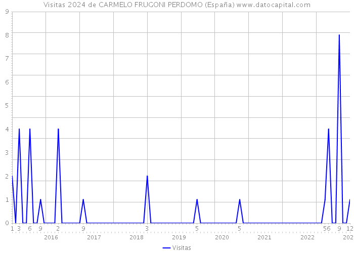 Visitas 2024 de CARMELO FRUGONI PERDOMO (España) 