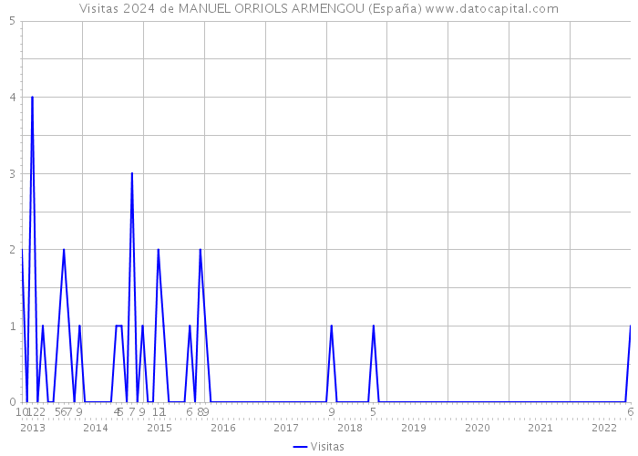 Visitas 2024 de MANUEL ORRIOLS ARMENGOU (España) 