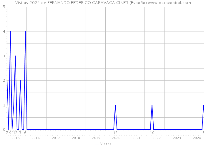 Visitas 2024 de FERNANDO FEDERICO CARAVACA GINER (España) 