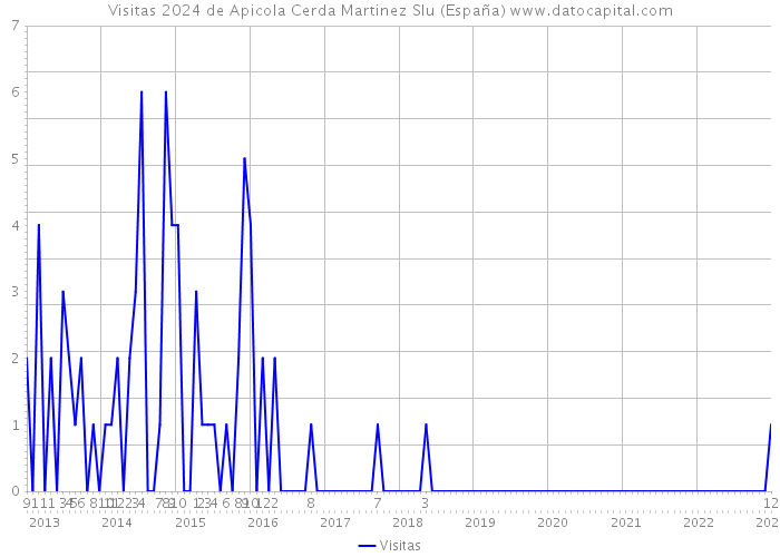 Visitas 2024 de Apicola Cerda Martinez Slu (España) 