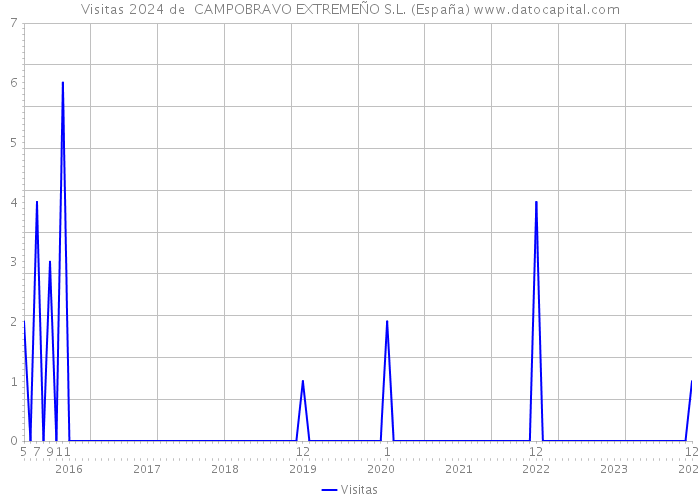 Visitas 2024 de  CAMPOBRAVO EXTREMEÑO S.L. (España) 