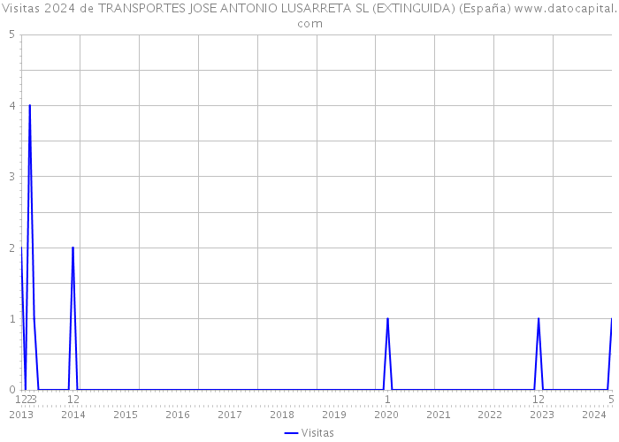 Visitas 2024 de TRANSPORTES JOSE ANTONIO LUSARRETA SL (EXTINGUIDA) (España) 