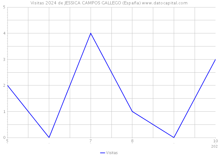 Visitas 2024 de JESSICA CAMPOS GALLEGO (España) 